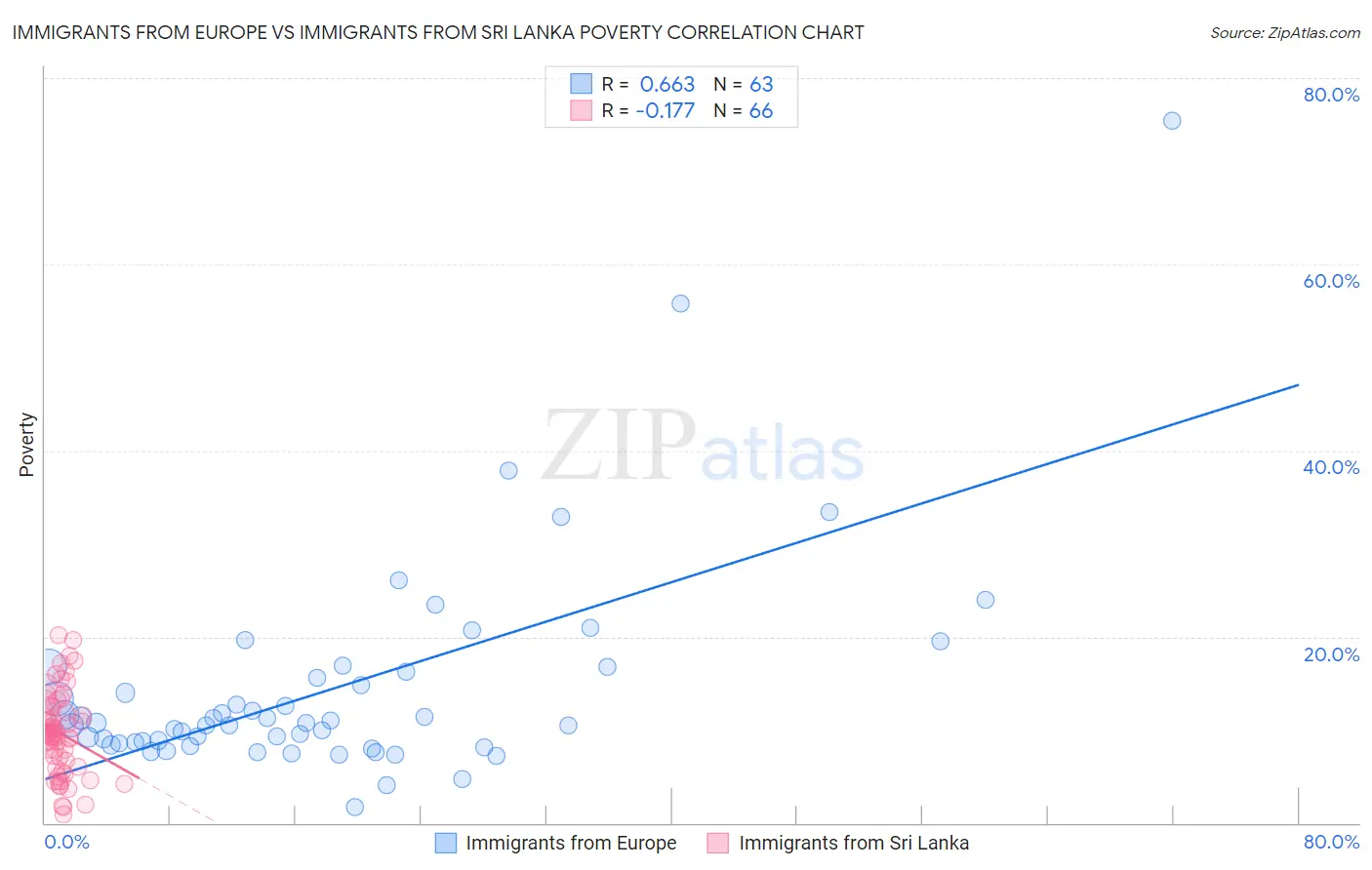 Immigrants from Europe vs Immigrants from Sri Lanka Poverty