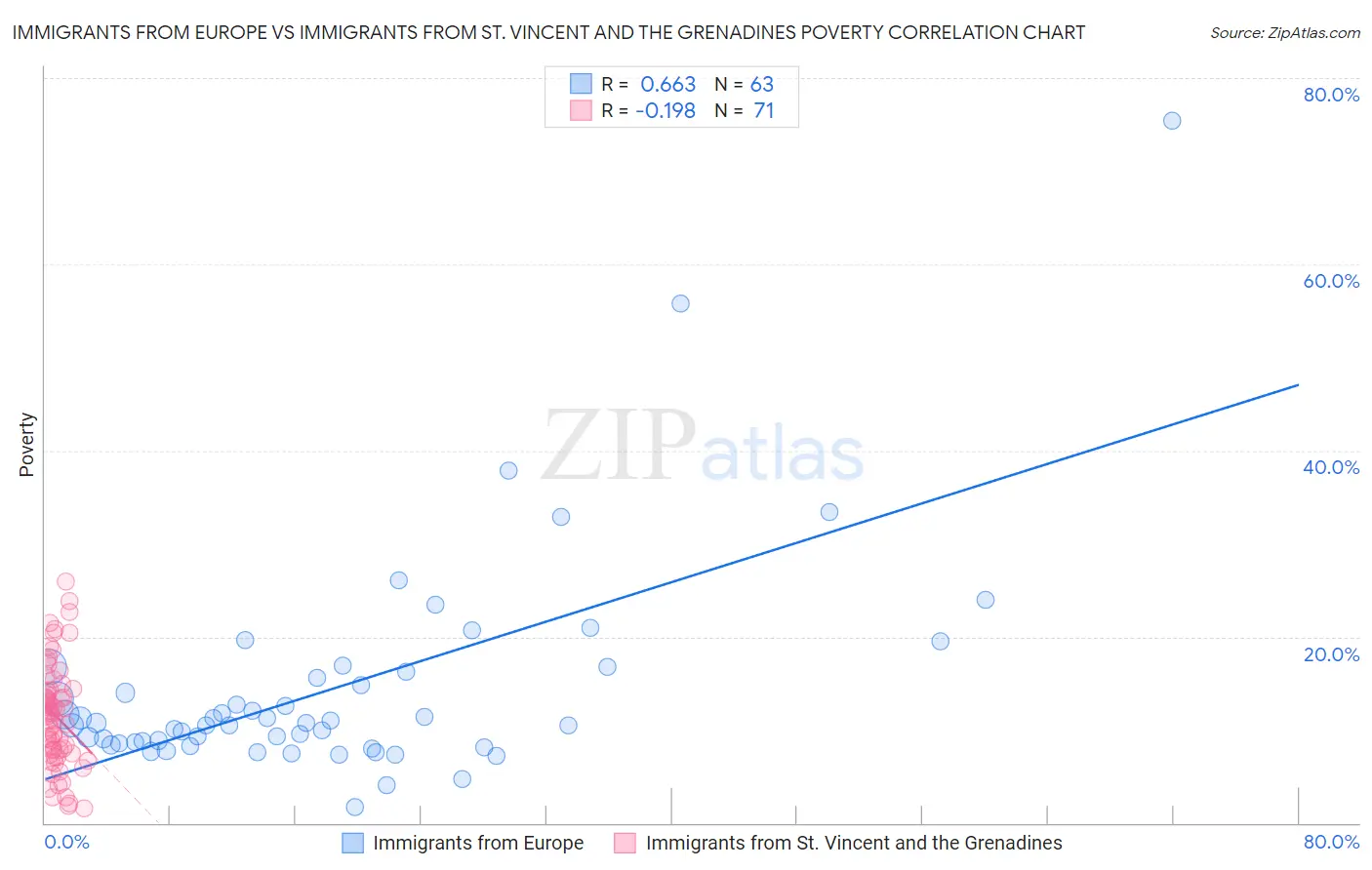 Immigrants from Europe vs Immigrants from St. Vincent and the Grenadines Poverty