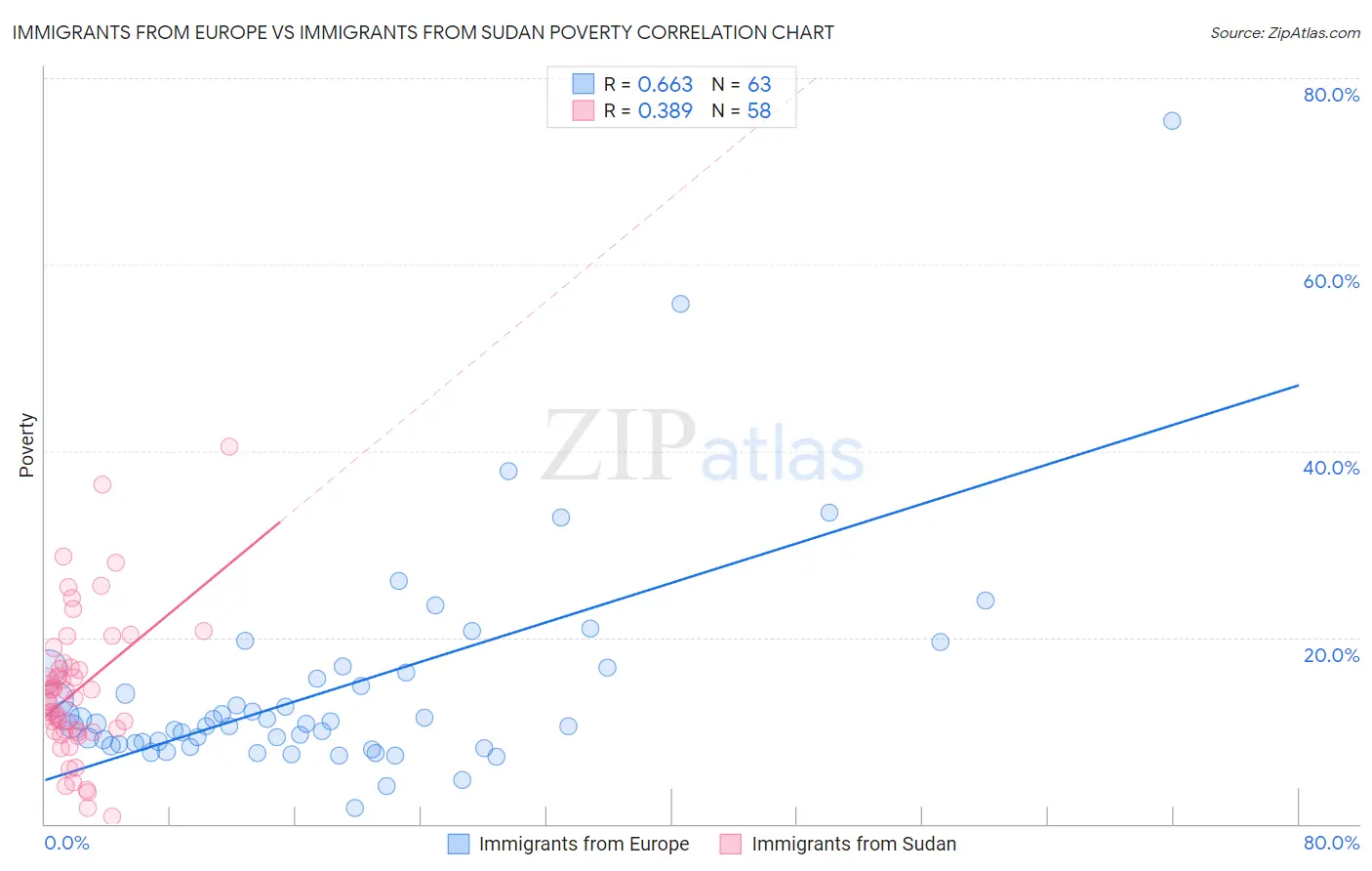 Immigrants from Europe vs Immigrants from Sudan Poverty