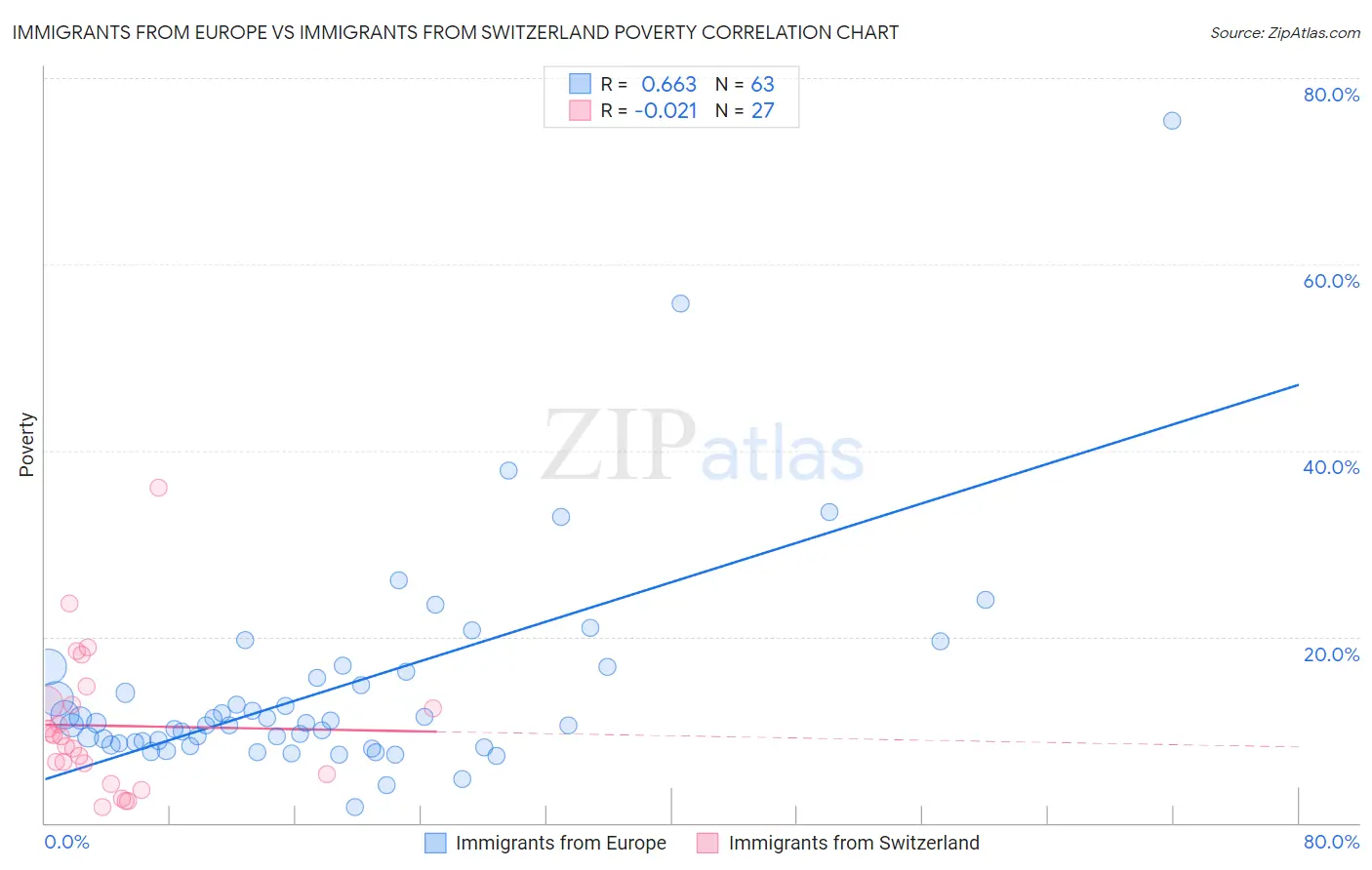 Immigrants from Europe vs Immigrants from Switzerland Poverty