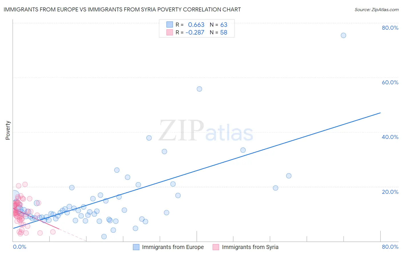 Immigrants from Europe vs Immigrants from Syria Poverty