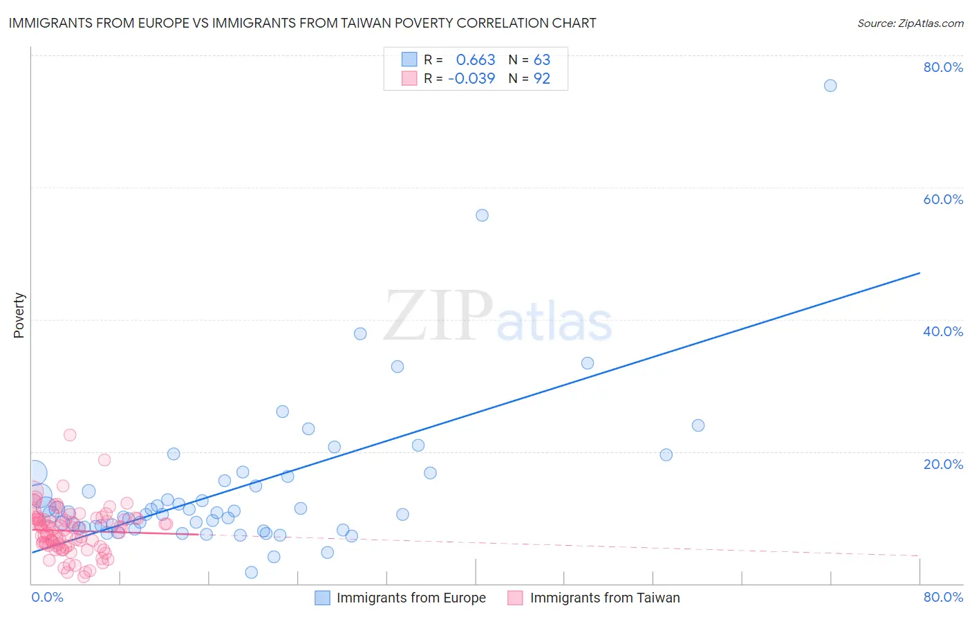 Immigrants from Europe vs Immigrants from Taiwan Poverty