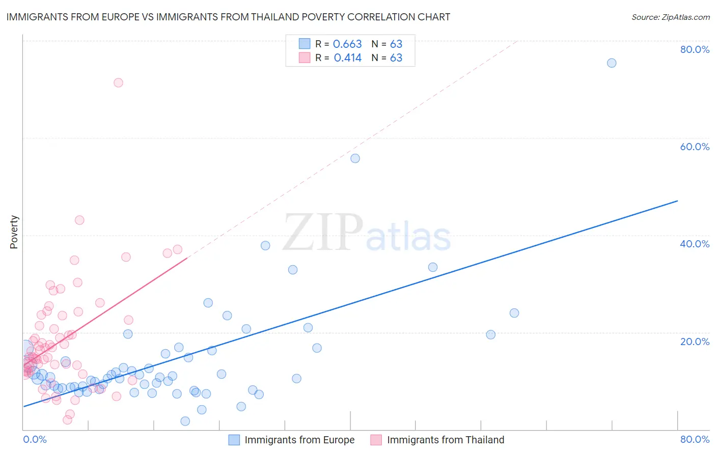 Immigrants from Europe vs Immigrants from Thailand Poverty