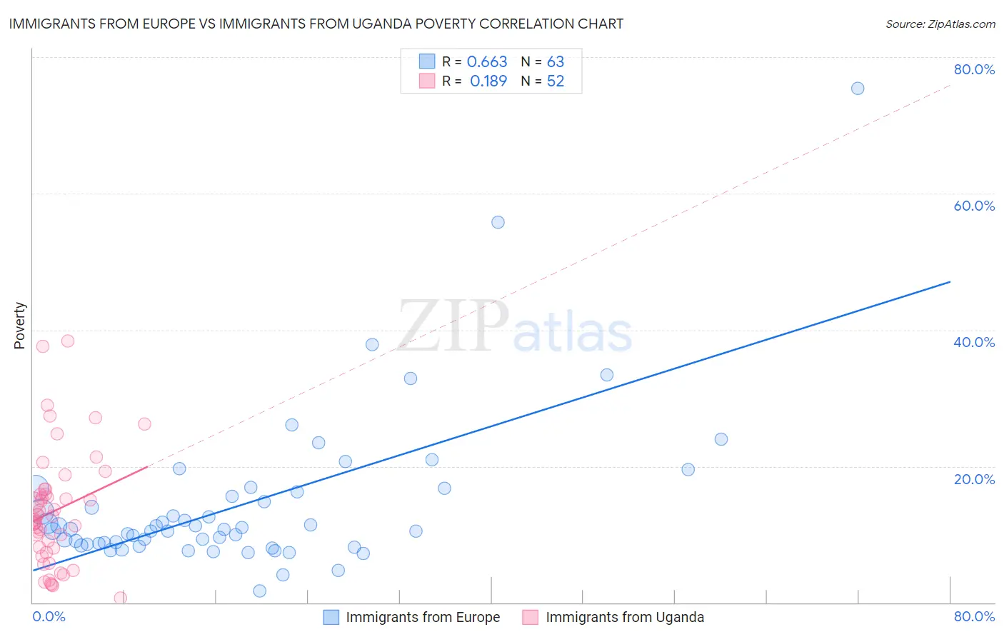 Immigrants from Europe vs Immigrants from Uganda Poverty