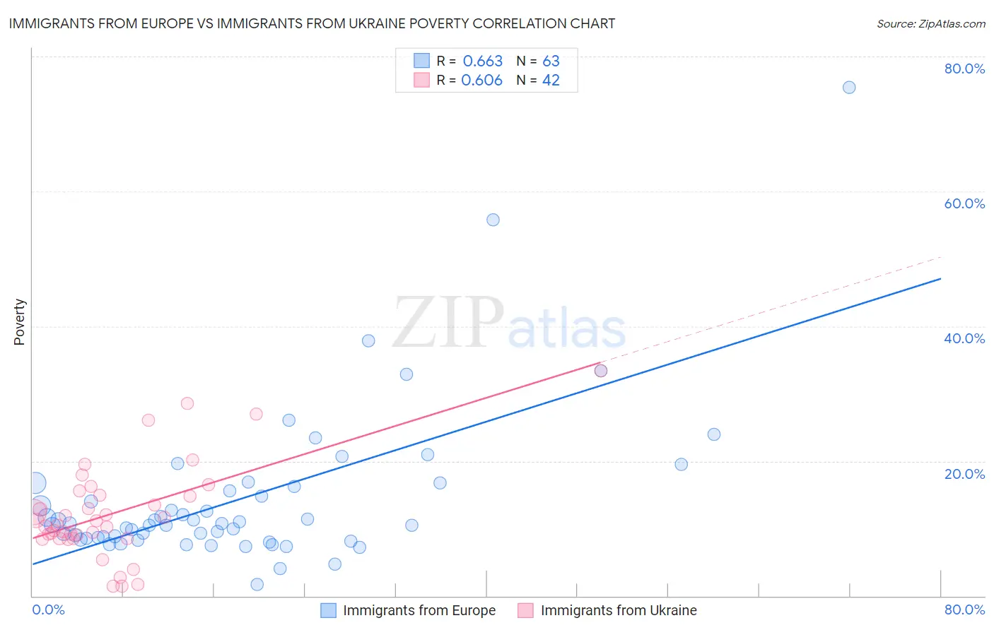 Immigrants from Europe vs Immigrants from Ukraine Poverty