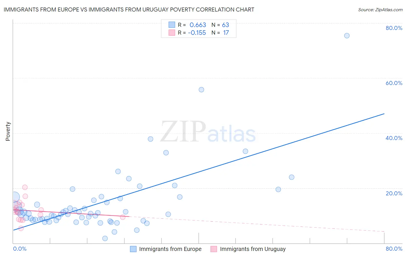 Immigrants from Europe vs Immigrants from Uruguay Poverty