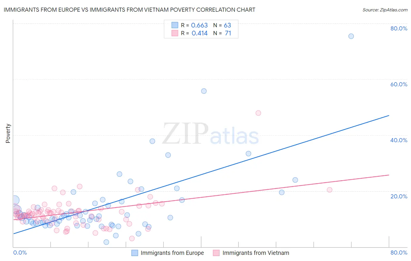 Immigrants from Europe vs Immigrants from Vietnam Poverty
