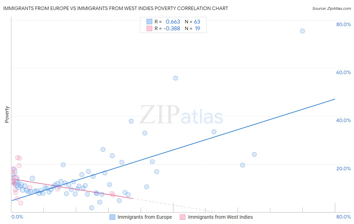 Immigrants from Europe vs Immigrants from West Indies Poverty