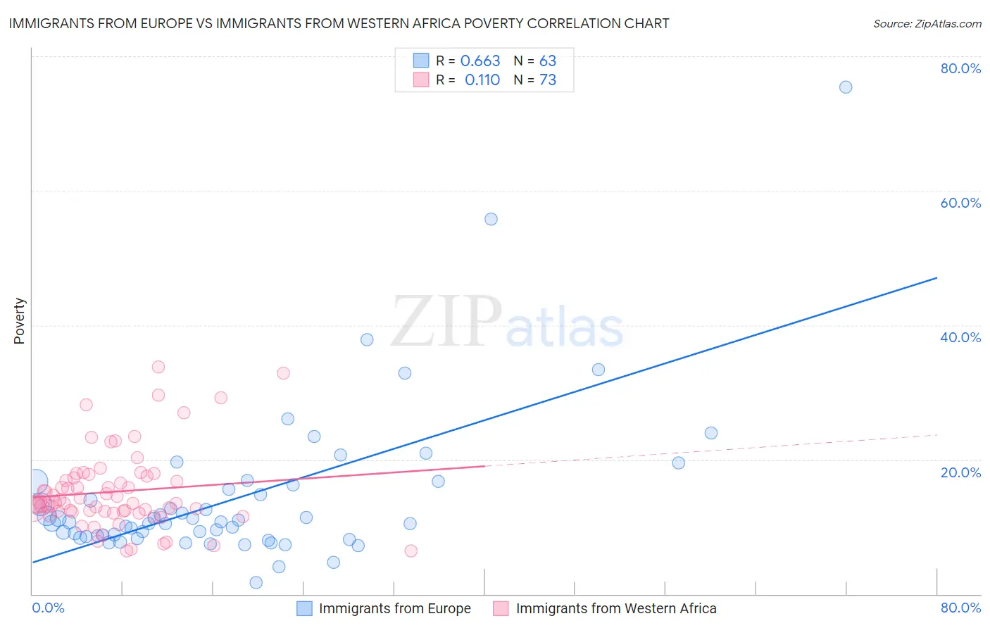 Immigrants from Europe vs Immigrants from Western Africa Poverty