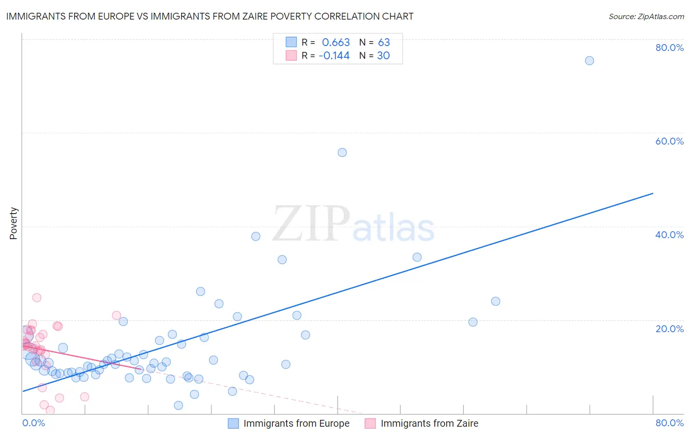 Immigrants from Europe vs Immigrants from Zaire Poverty