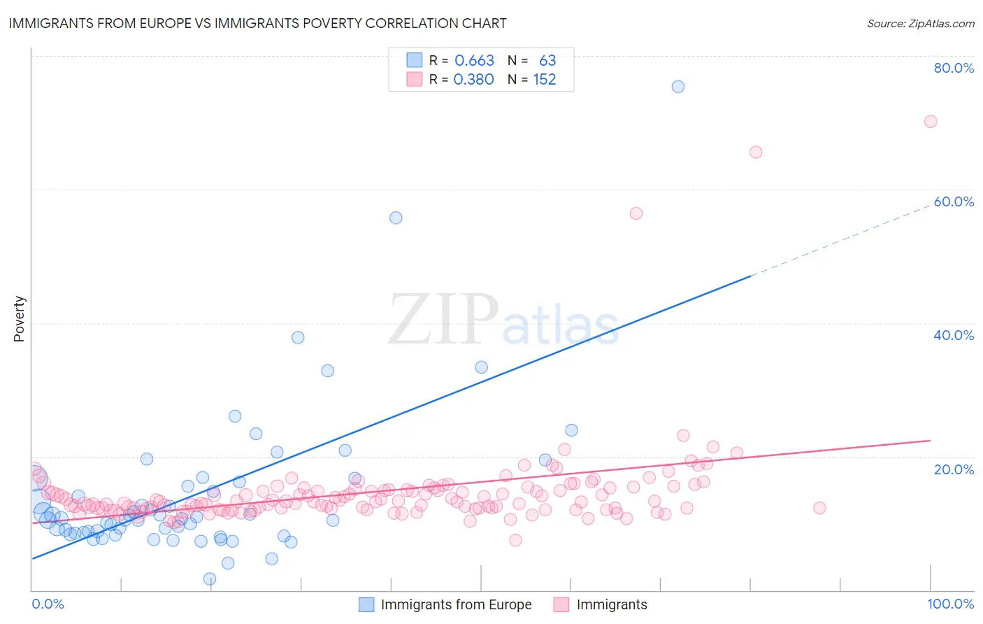 Immigrants from Europe vs Immigrants Poverty
