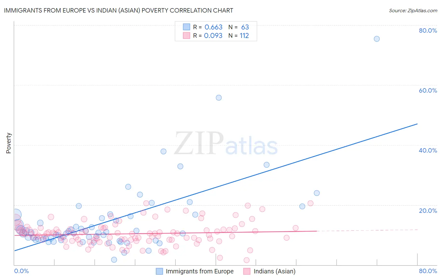 Immigrants from Europe vs Indian (Asian) Poverty