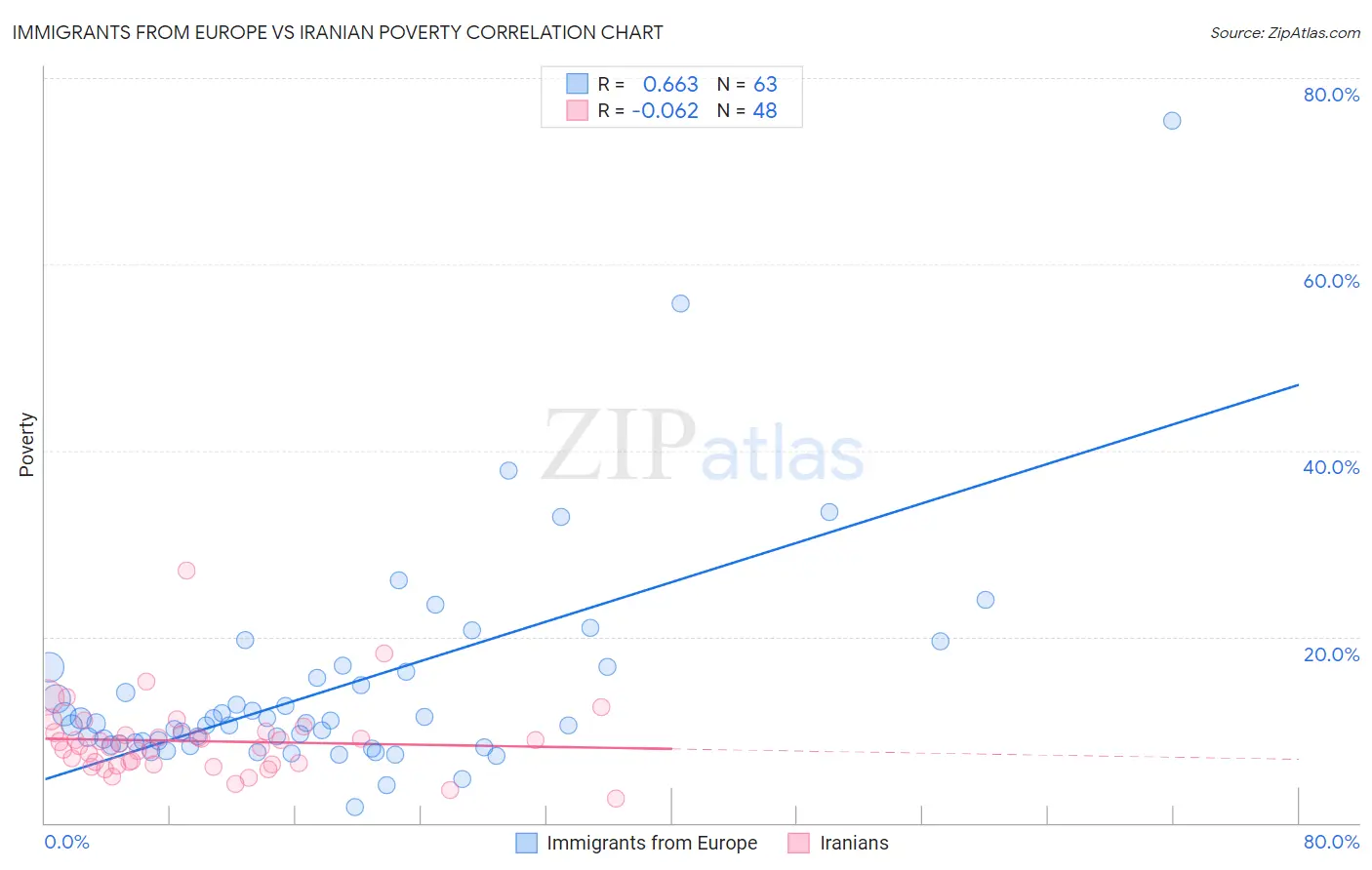 Immigrants from Europe vs Iranian Poverty