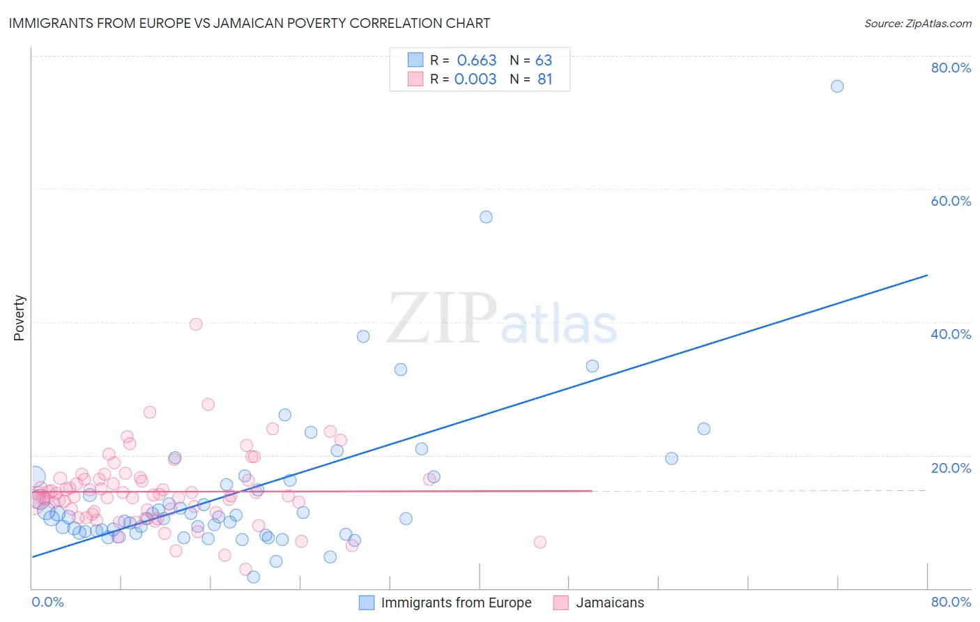Immigrants from Europe vs Jamaican Poverty