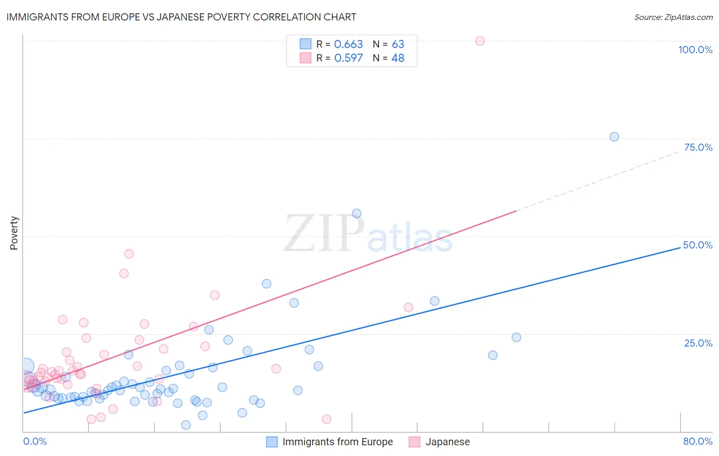 Immigrants from Europe vs Japanese Poverty