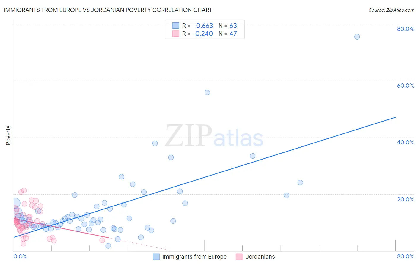 Immigrants from Europe vs Jordanian Poverty