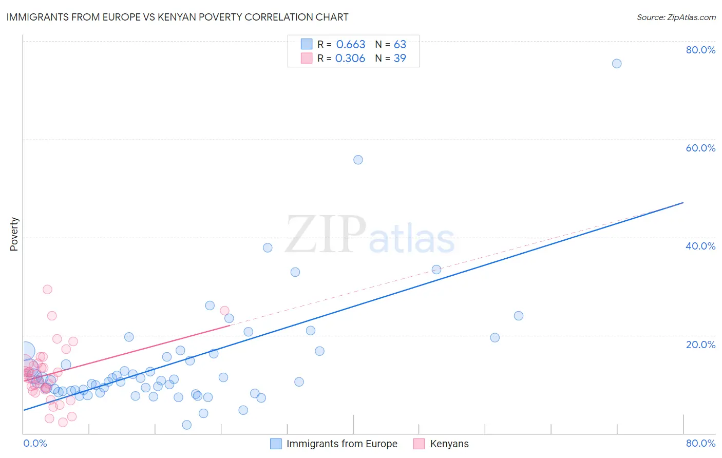 Immigrants from Europe vs Kenyan Poverty