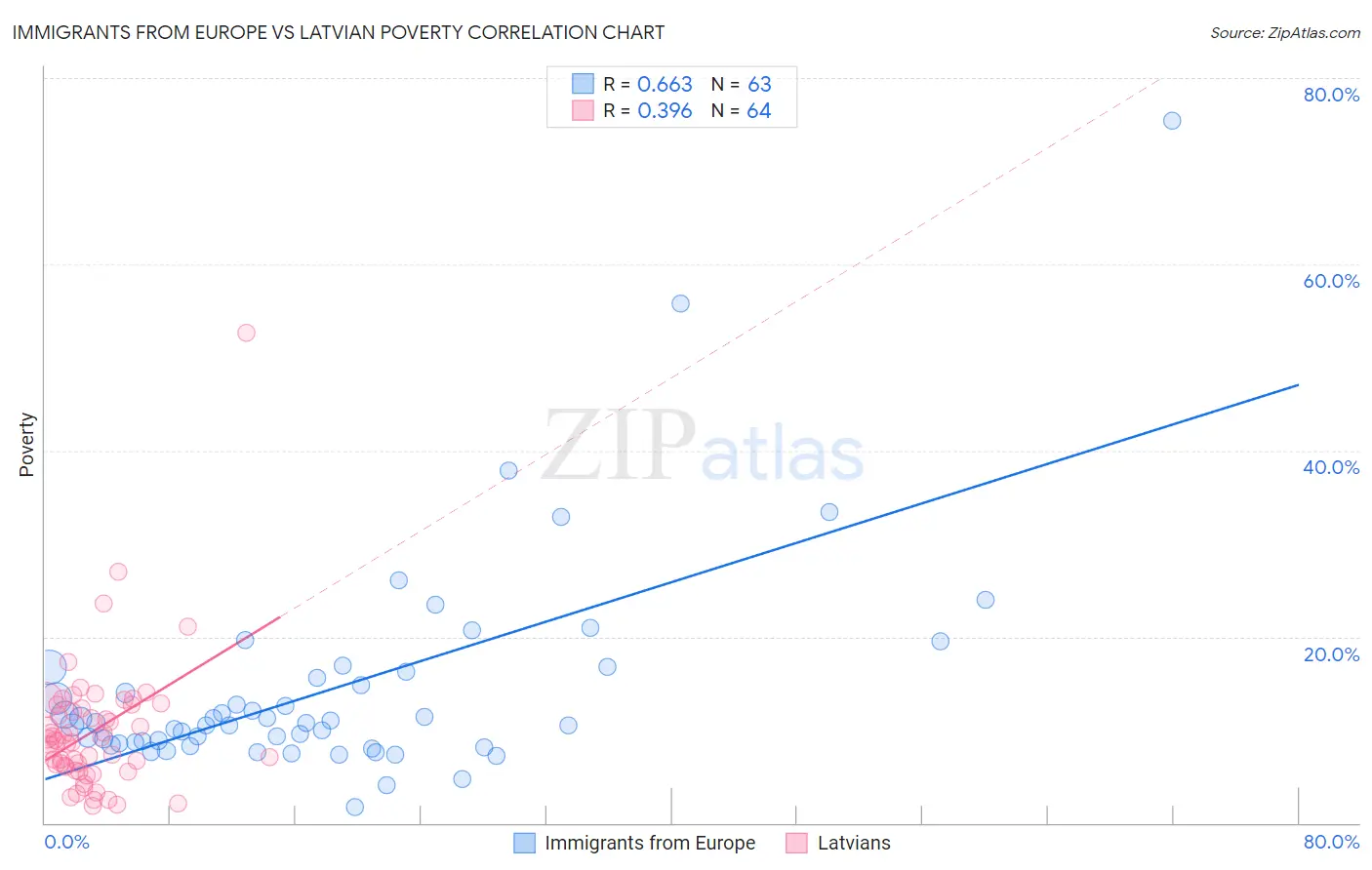Immigrants from Europe vs Latvian Poverty