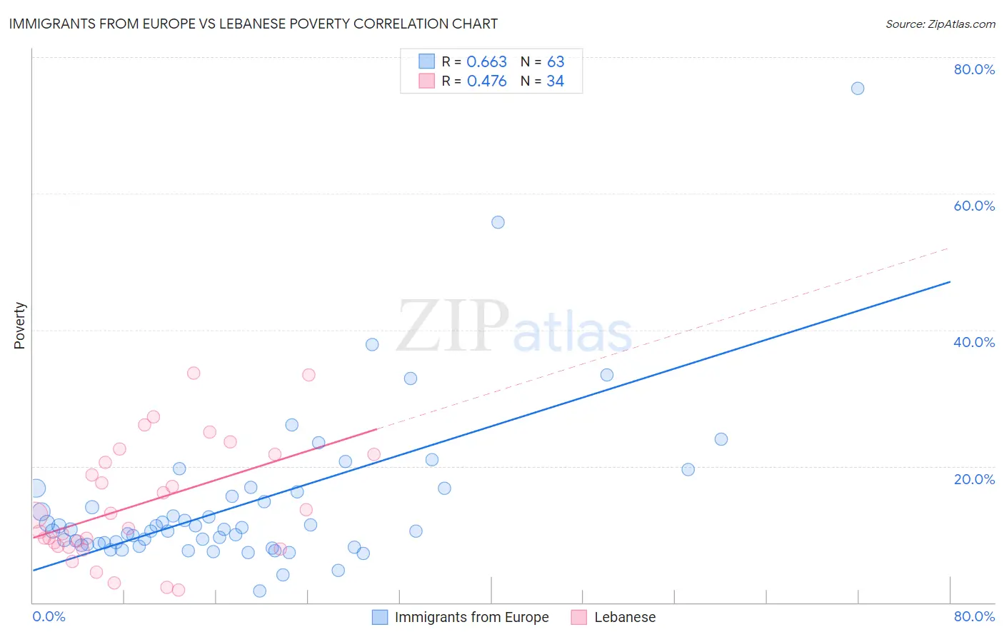 Immigrants from Europe vs Lebanese Poverty