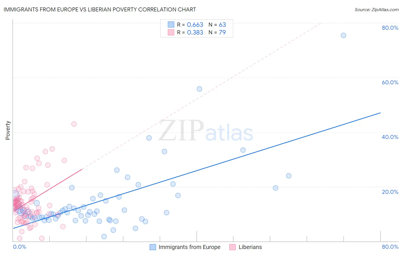 Immigrants from Europe vs Liberian Poverty
