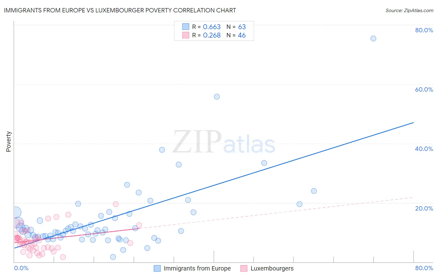 Immigrants from Europe vs Luxembourger Poverty