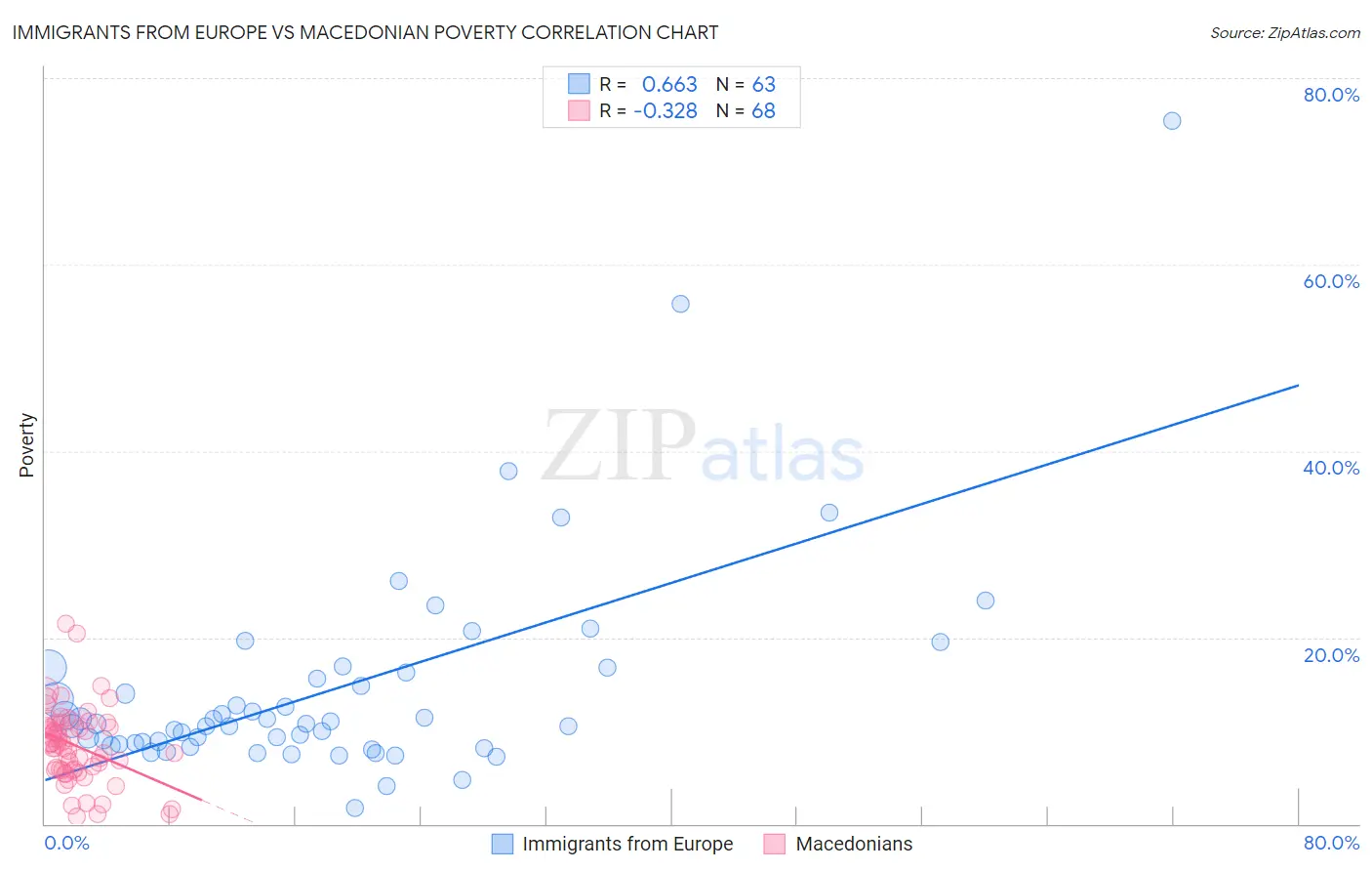 Immigrants from Europe vs Macedonian Poverty