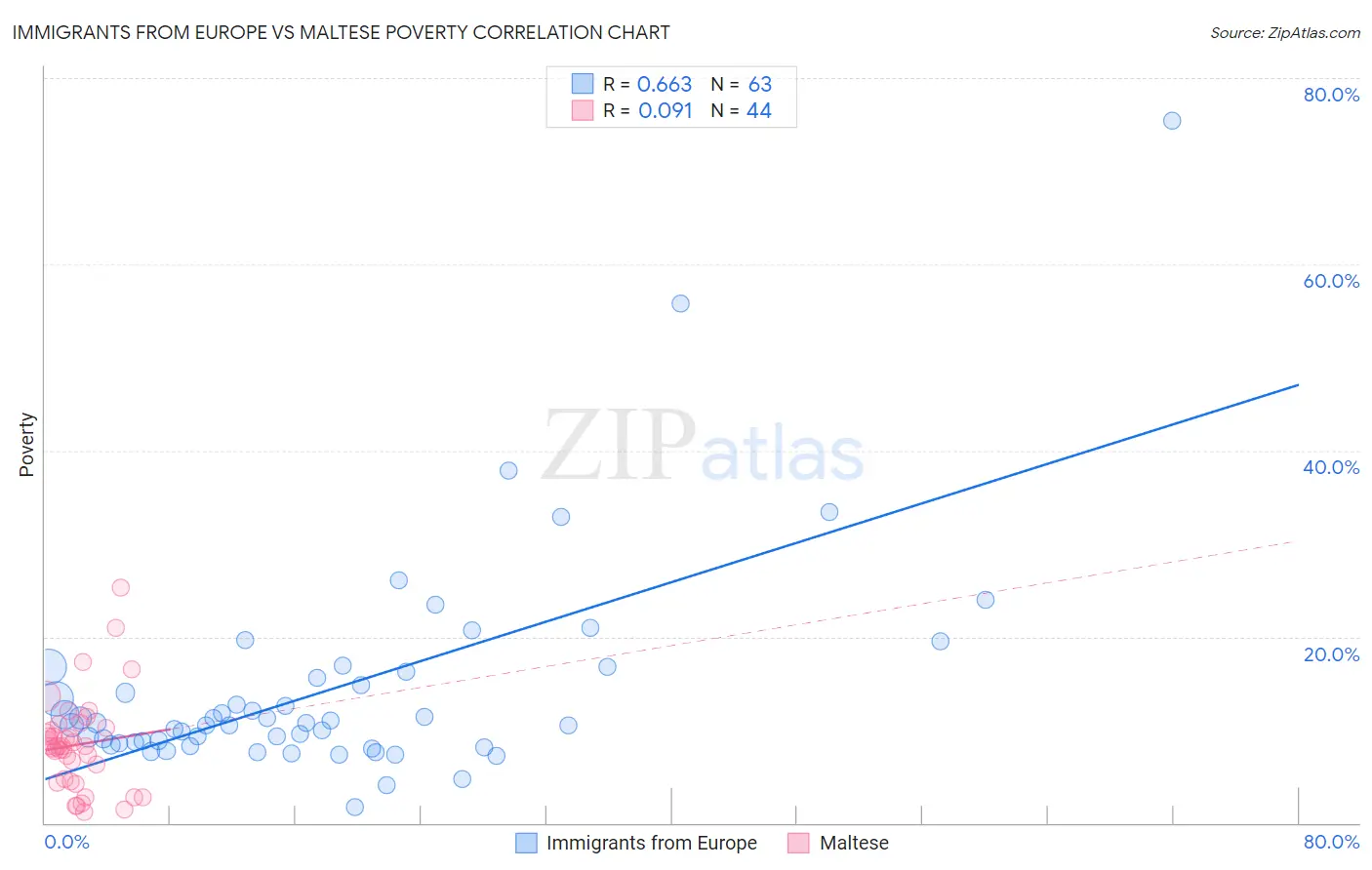 Immigrants from Europe vs Maltese Poverty