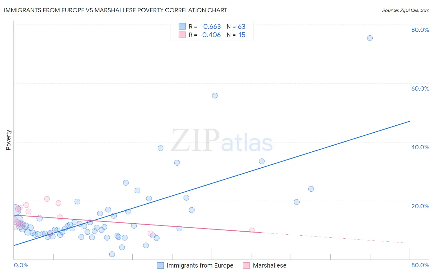 Immigrants from Europe vs Marshallese Poverty