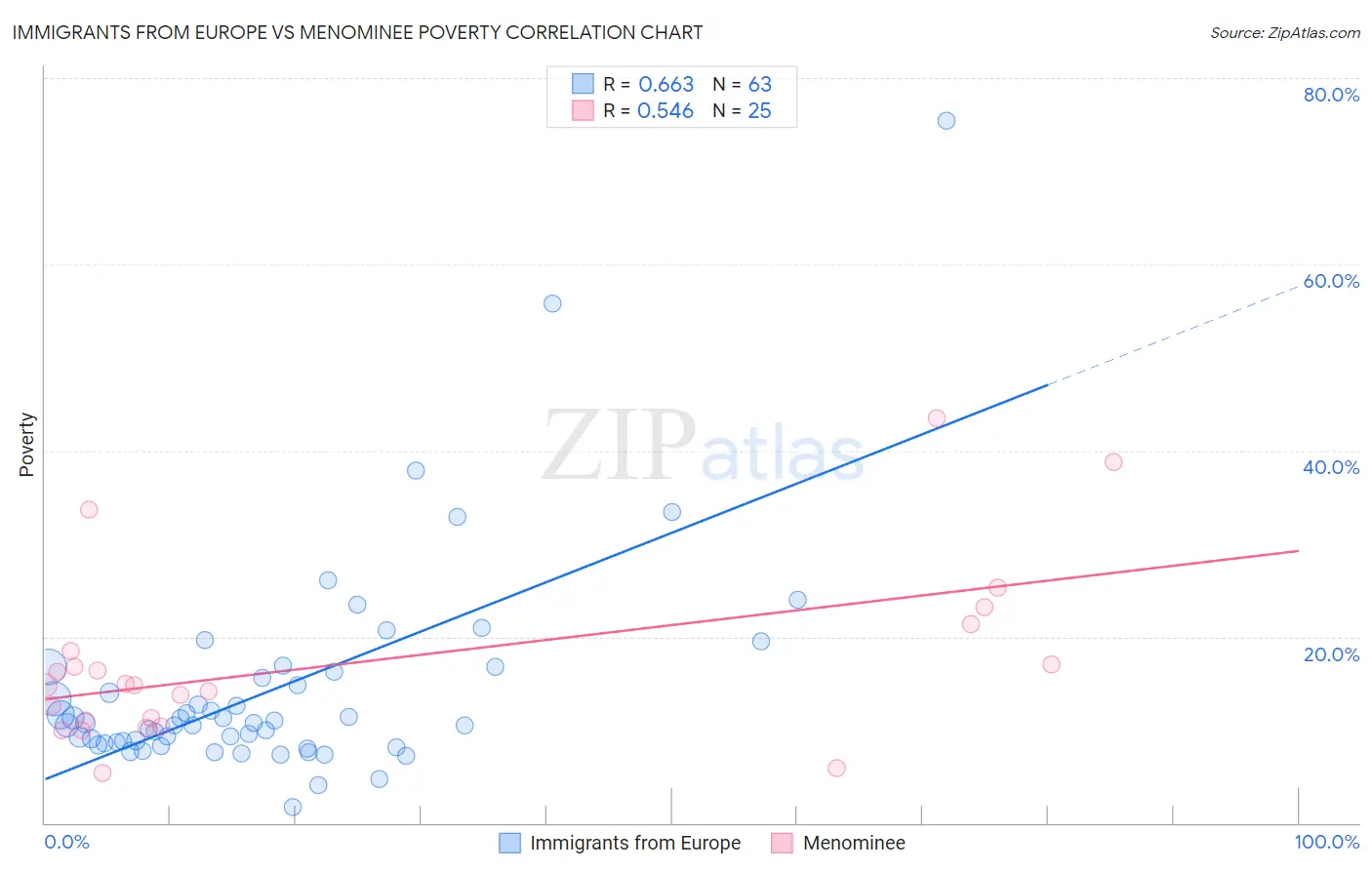 Immigrants from Europe vs Menominee Poverty