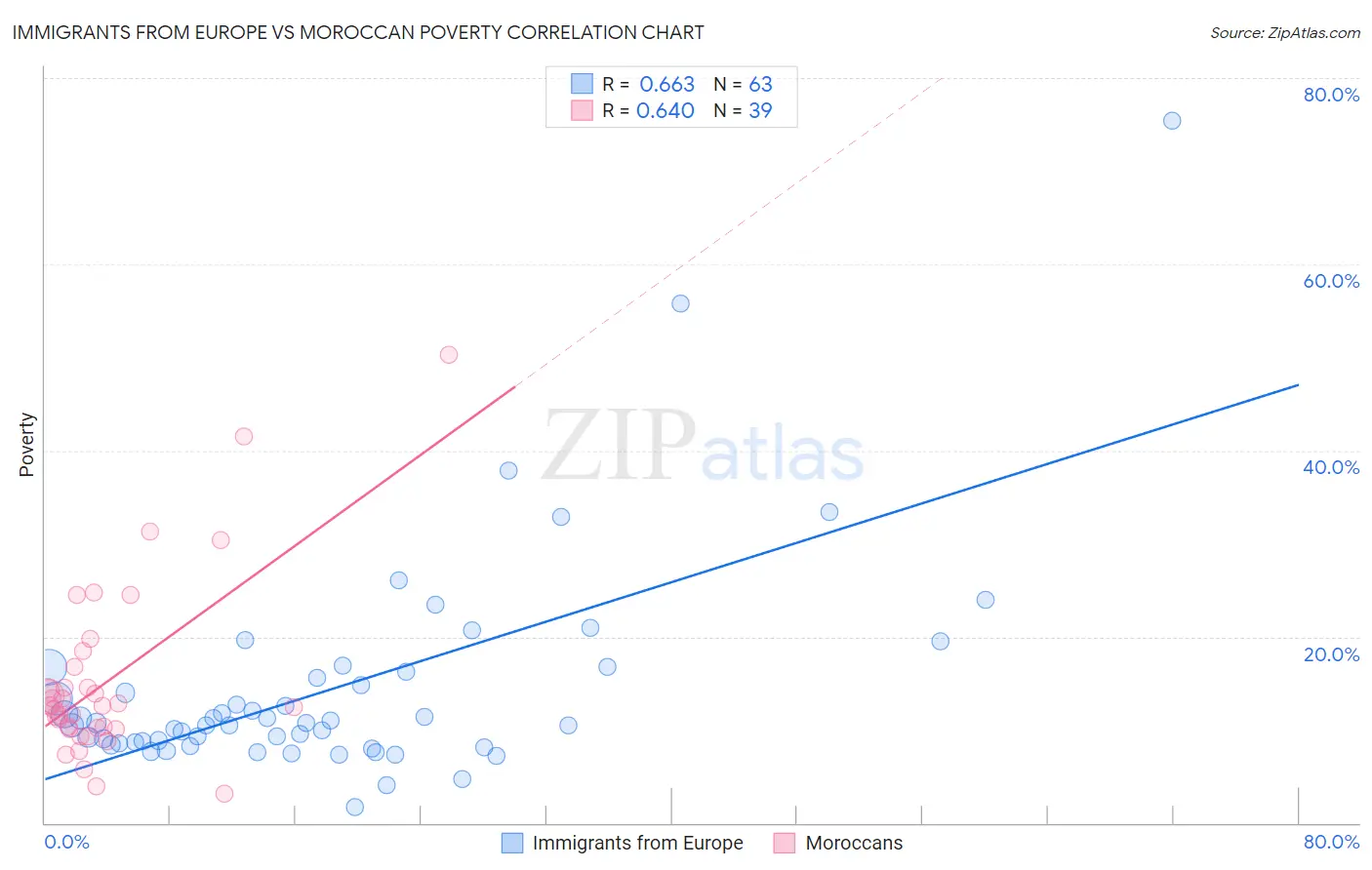 Immigrants from Europe vs Moroccan Poverty