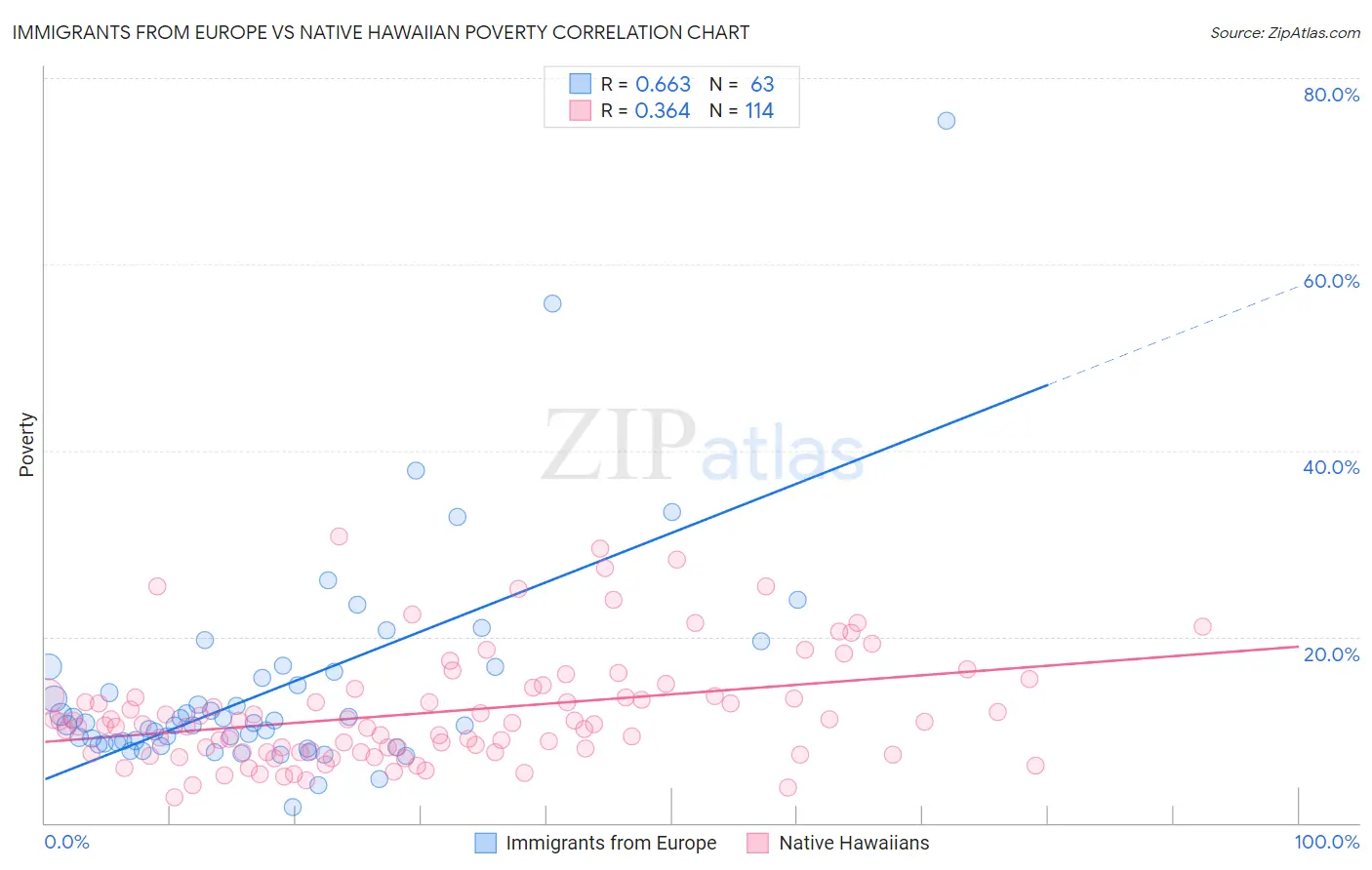 Immigrants from Europe vs Native Hawaiian Poverty