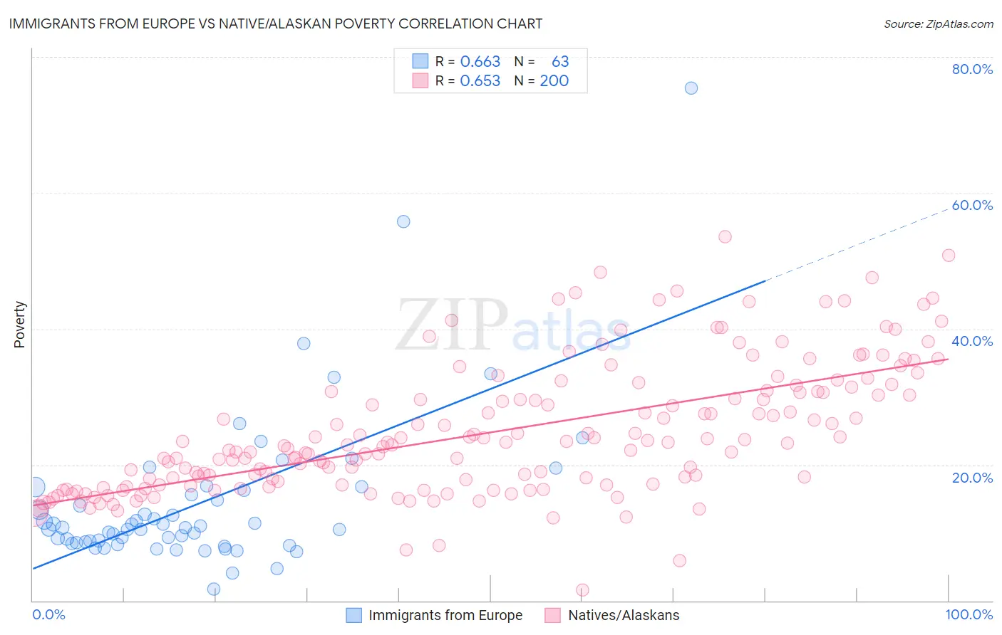 Immigrants from Europe vs Native/Alaskan Poverty