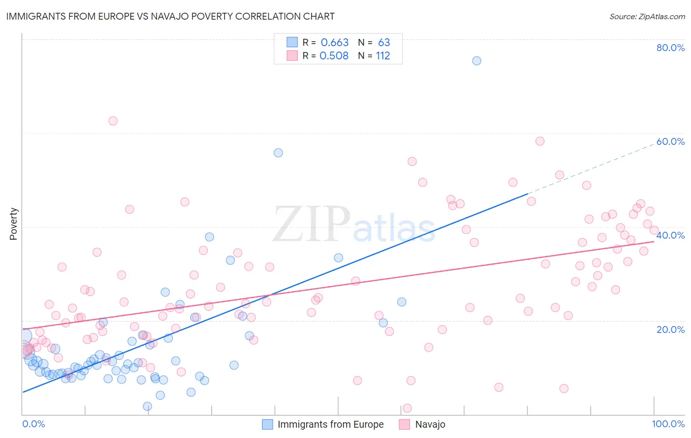 Immigrants from Europe vs Navajo Poverty