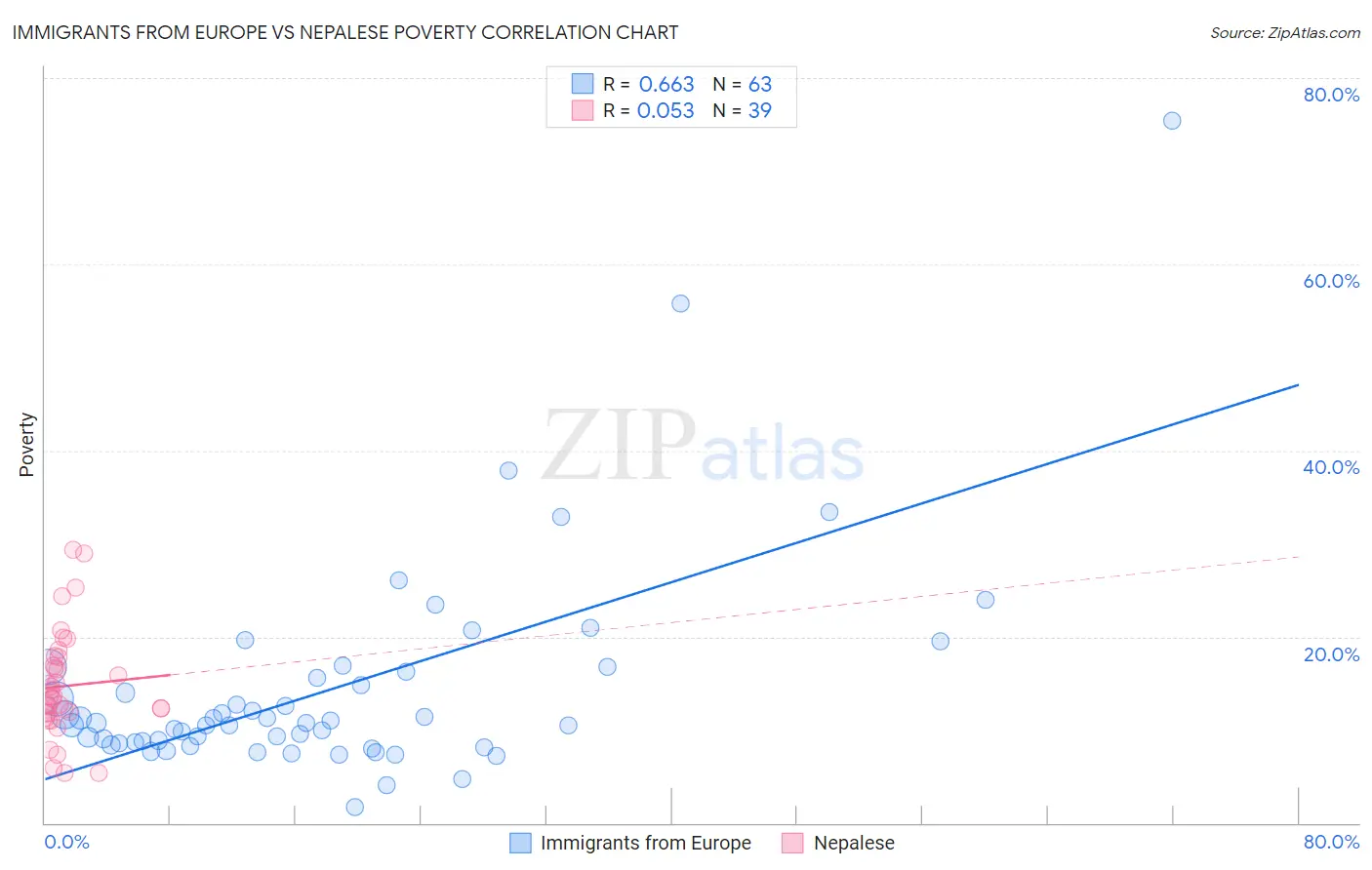 Immigrants from Europe vs Nepalese Poverty