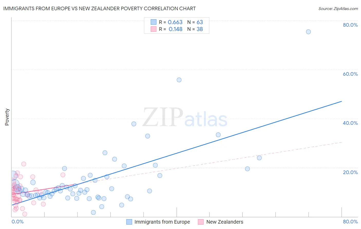 Immigrants from Europe vs New Zealander Poverty