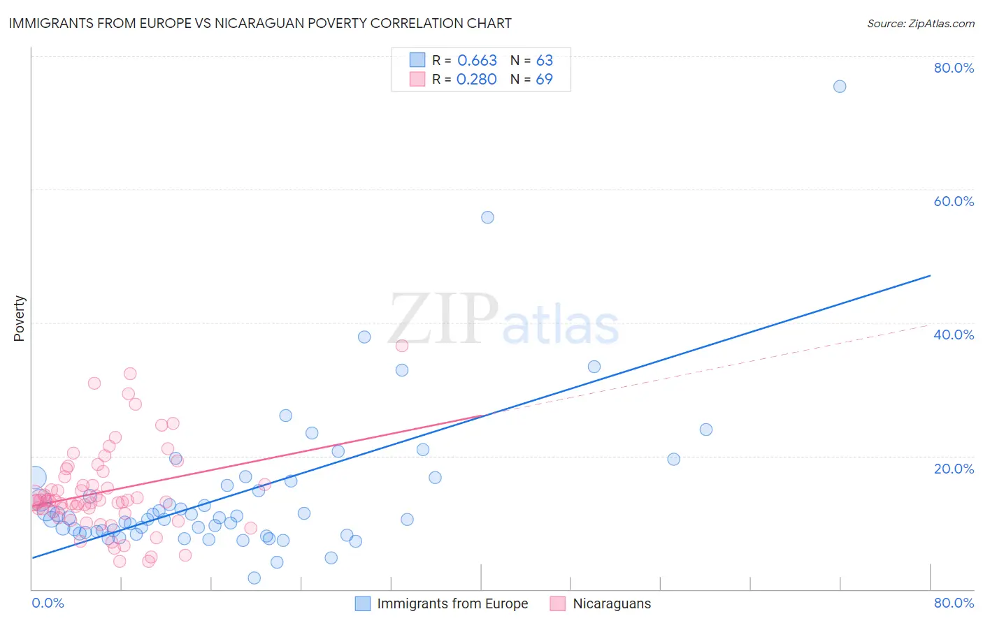 Immigrants from Europe vs Nicaraguan Poverty