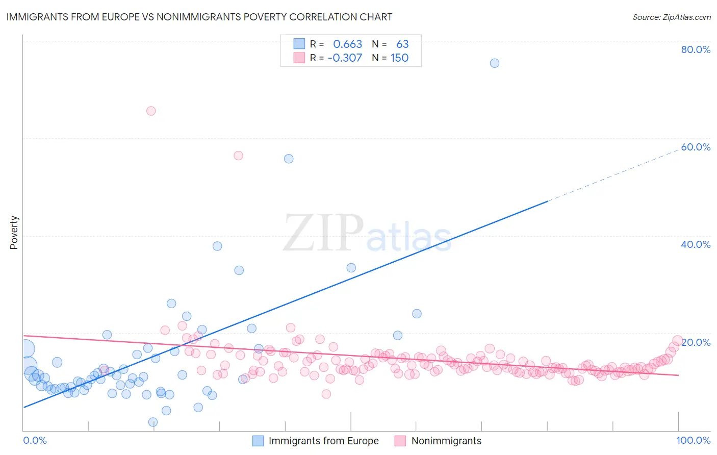 Immigrants from Europe vs Nonimmigrants Poverty