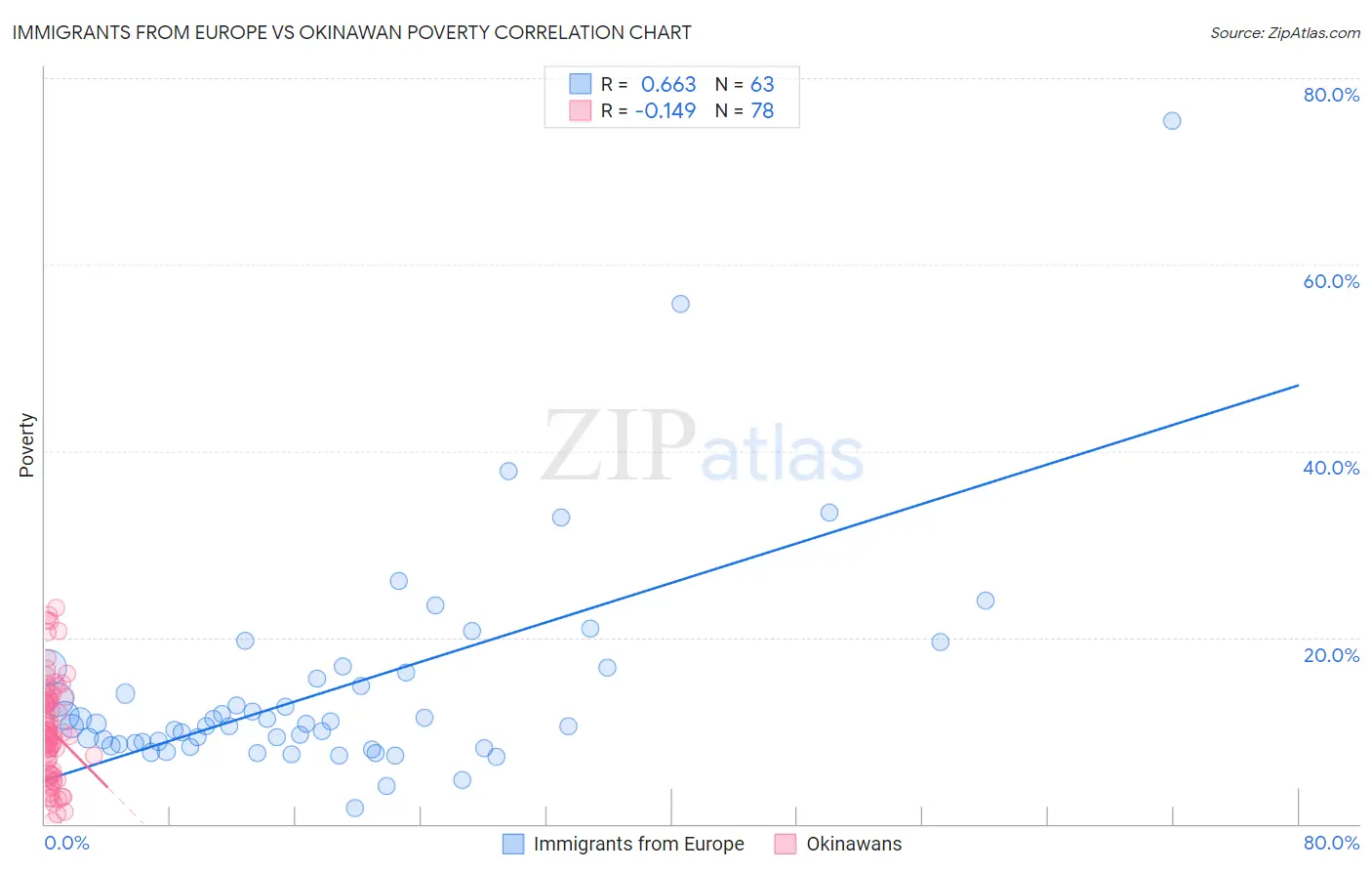 Immigrants from Europe vs Okinawan Poverty