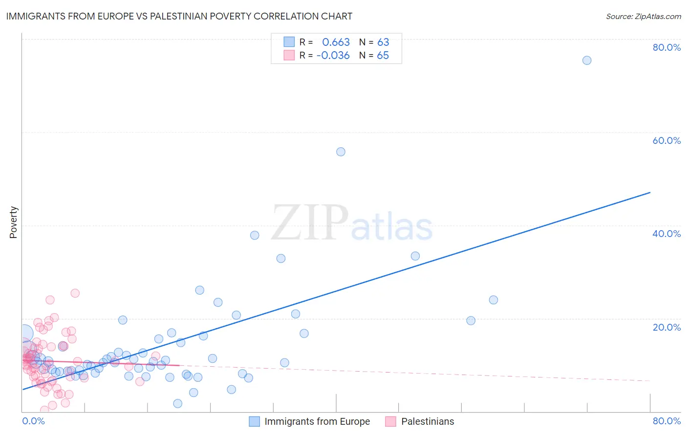 Immigrants from Europe vs Palestinian Poverty