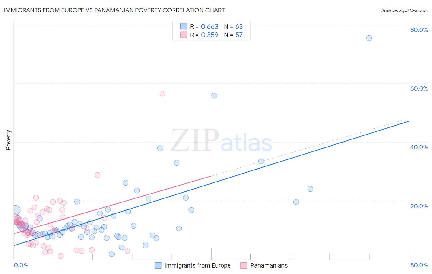 Immigrants from Europe vs Panamanian Poverty