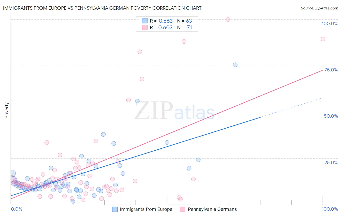 Immigrants from Europe vs Pennsylvania German Poverty