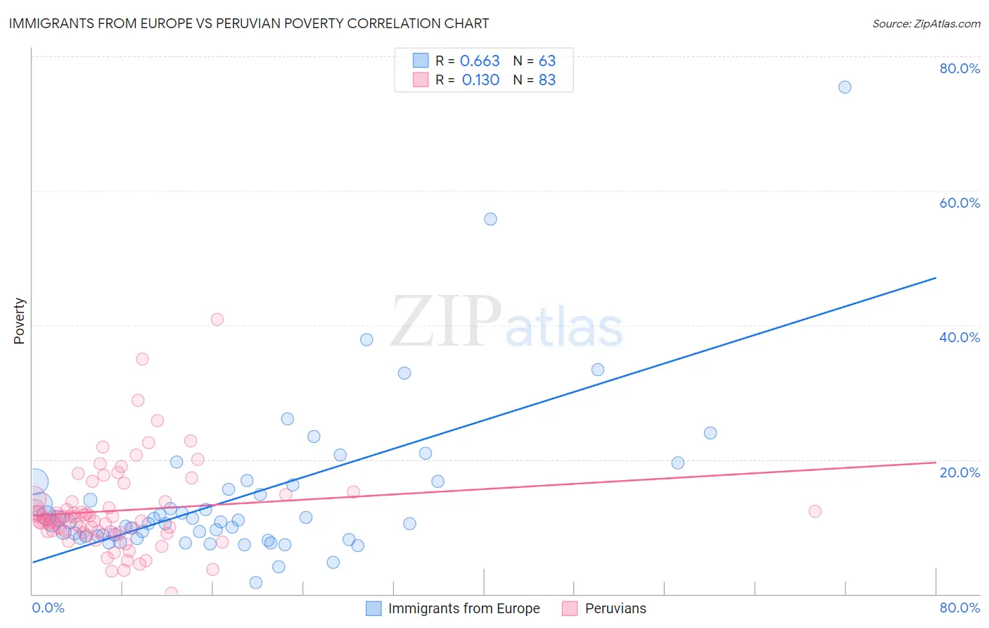 Immigrants from Europe vs Peruvian Poverty