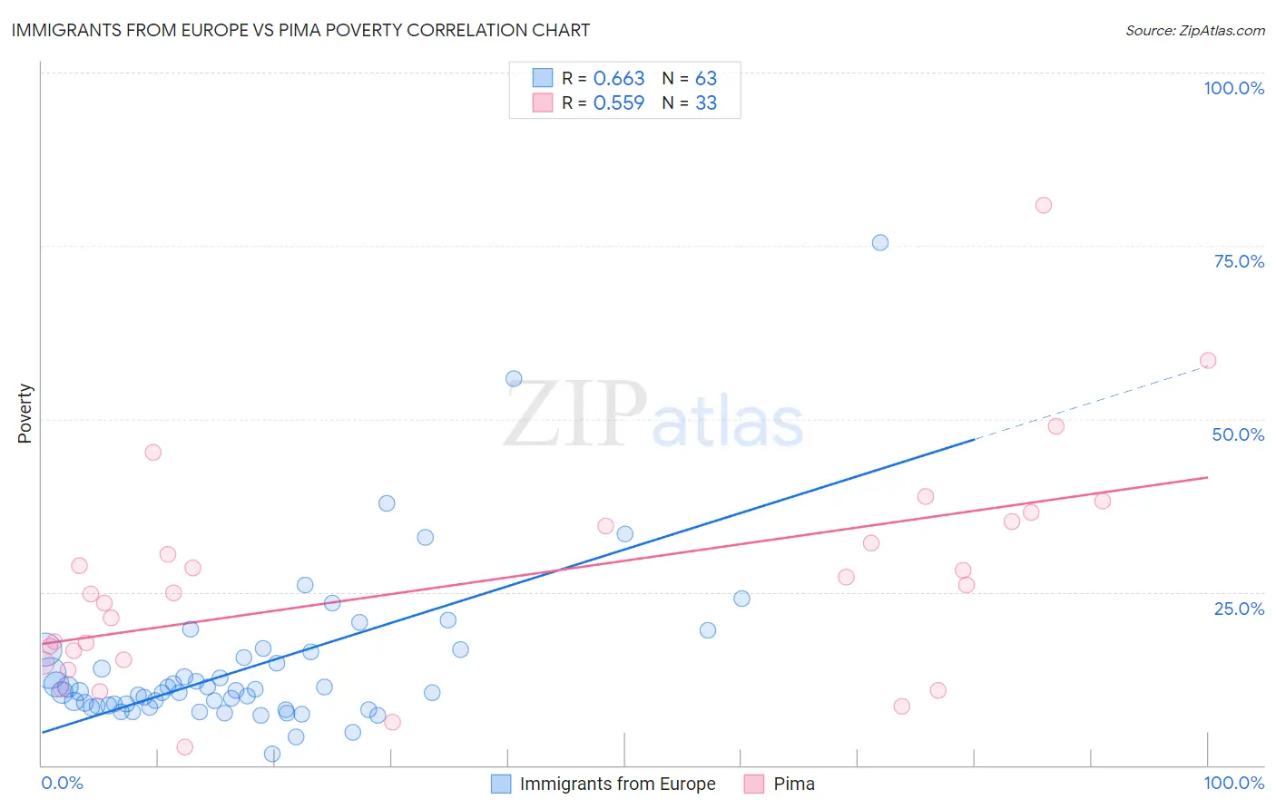 Immigrants from Europe vs Pima Poverty