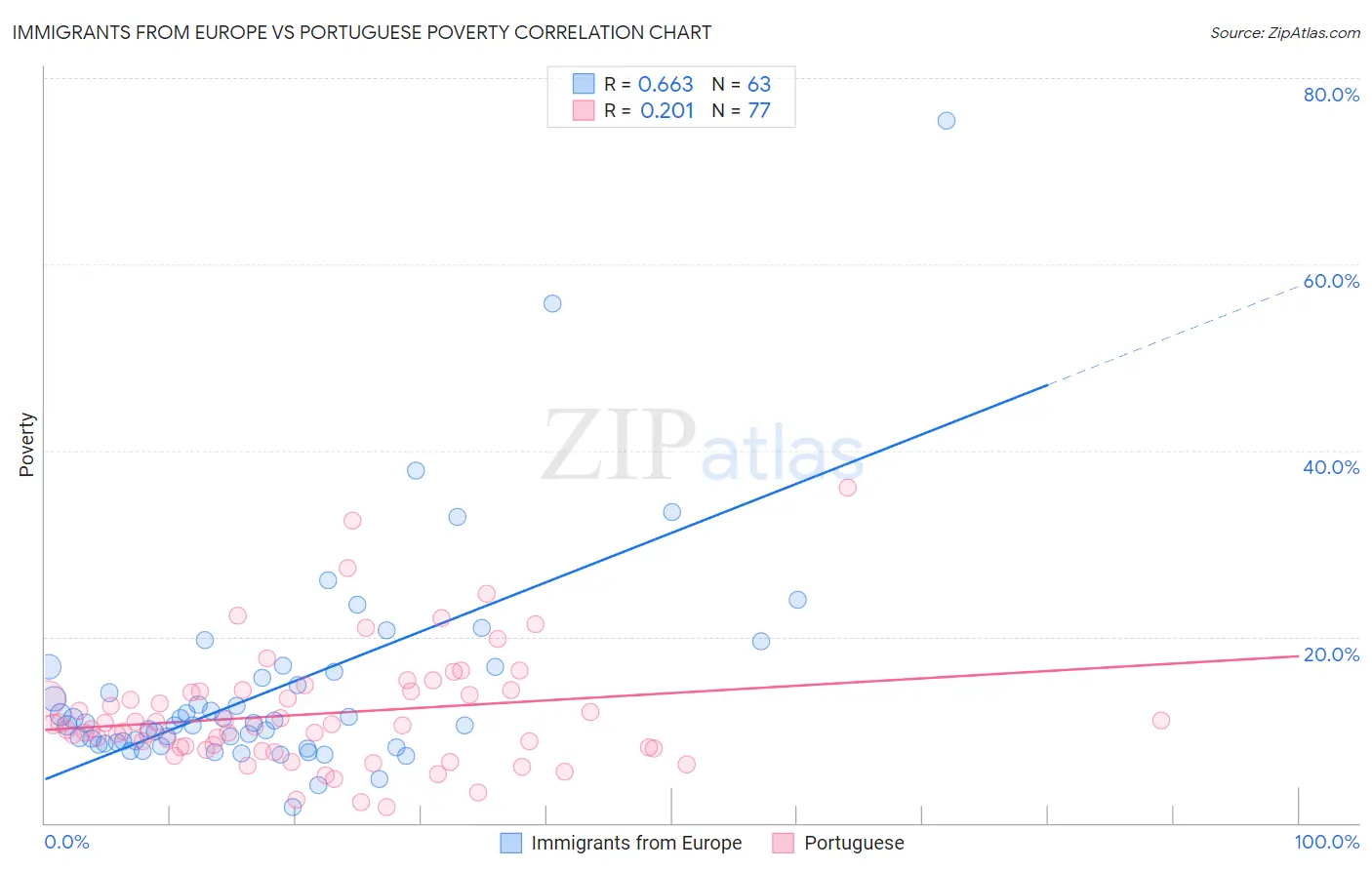 Immigrants from Europe vs Portuguese Poverty