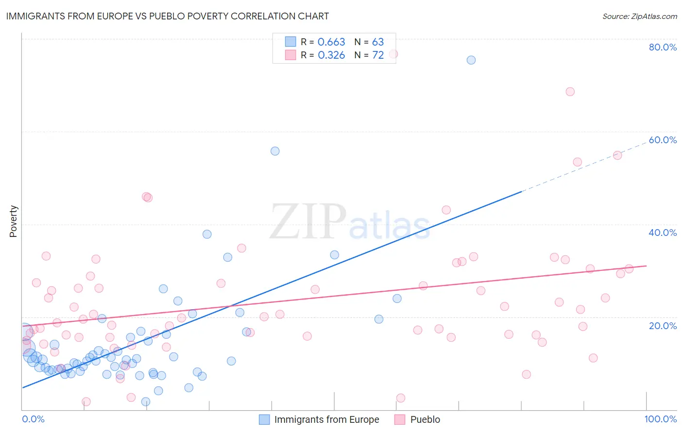 Immigrants from Europe vs Pueblo Poverty