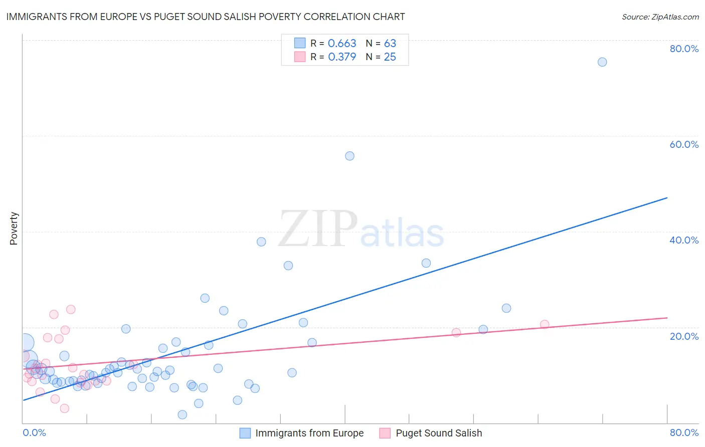 Immigrants from Europe vs Puget Sound Salish Poverty