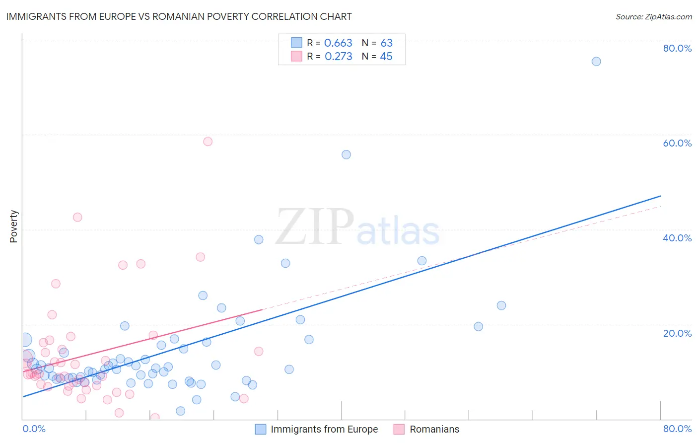 Immigrants from Europe vs Romanian Poverty