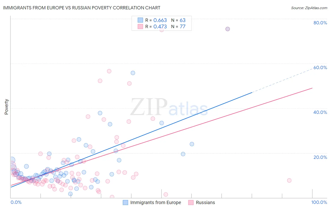 Immigrants from Europe vs Russian Poverty