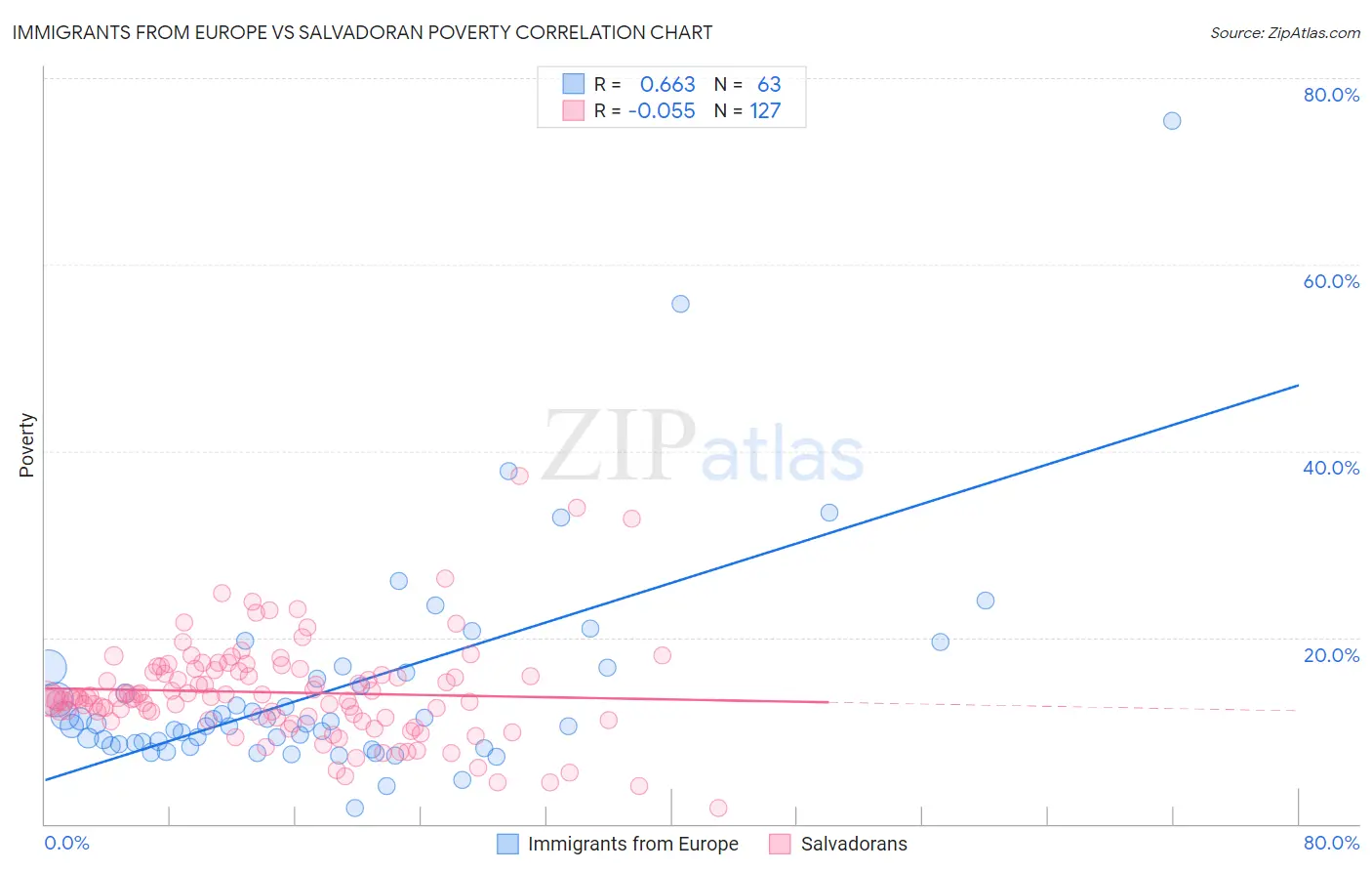 Immigrants from Europe vs Salvadoran Poverty