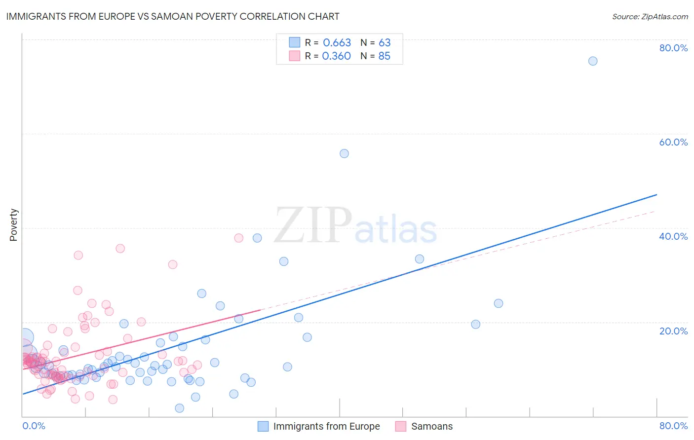 Immigrants from Europe vs Samoan Poverty